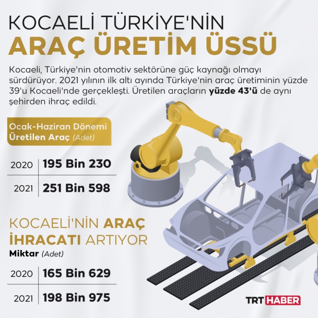 Türkiye'de araçların yüzde 39'u Kocaeli'de üretiliyor